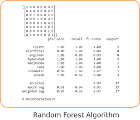 Random forest algorithm
