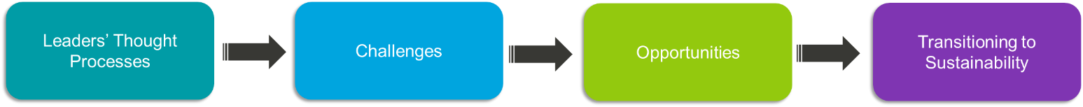 Sustainability Journey