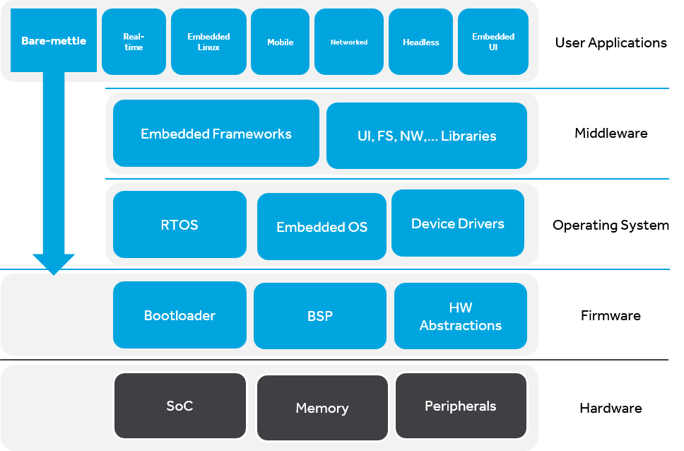 What is Embedded Software