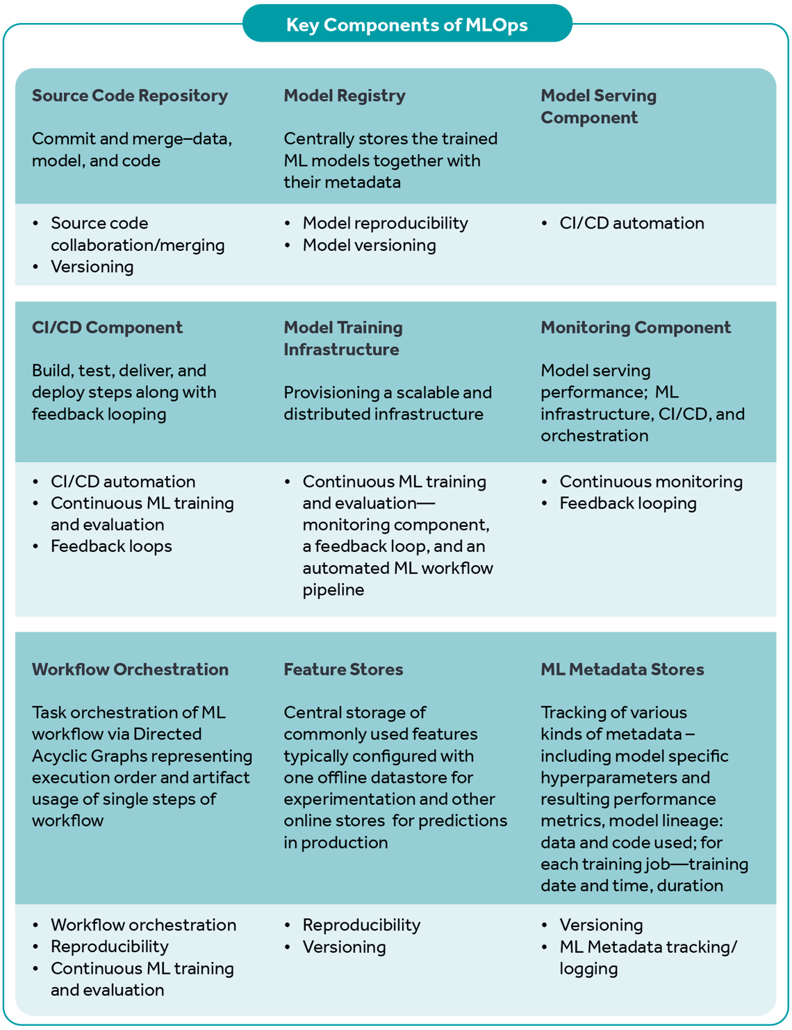Key Components of MLOps