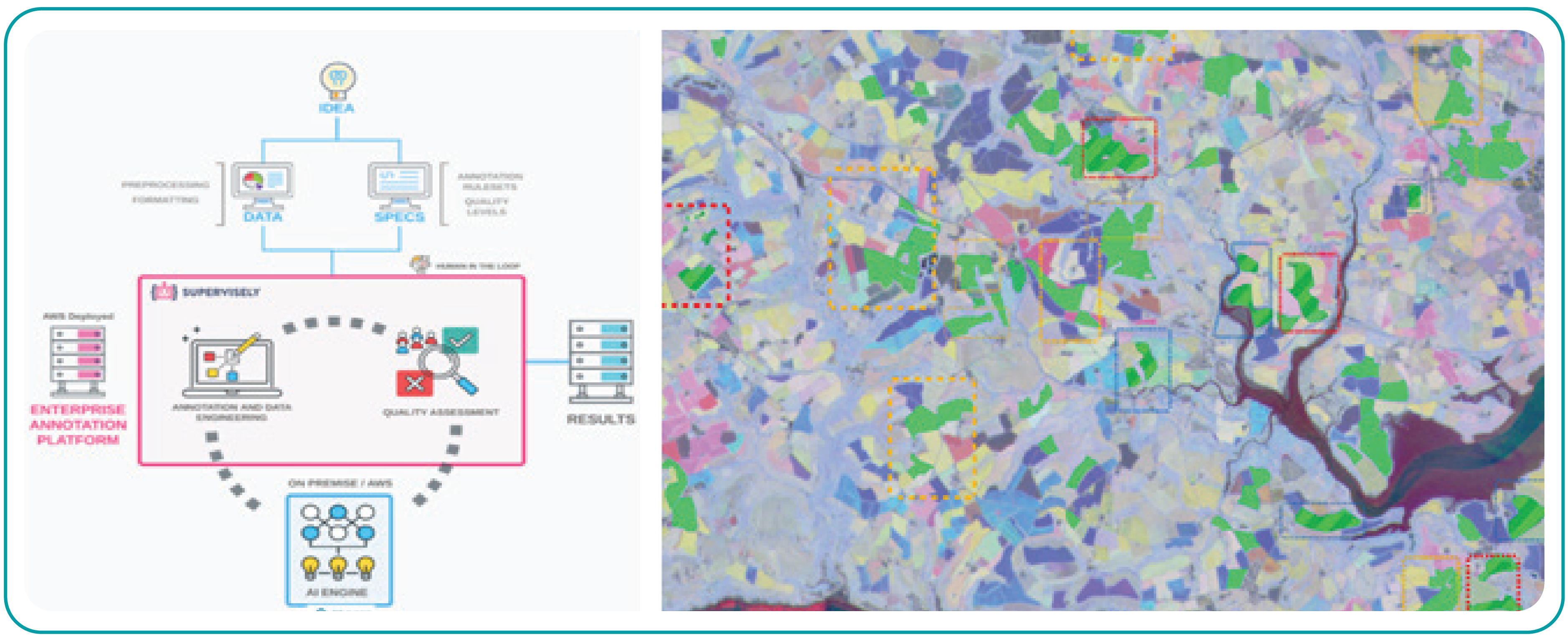 Research/experimentation, model building, and containerized deployment