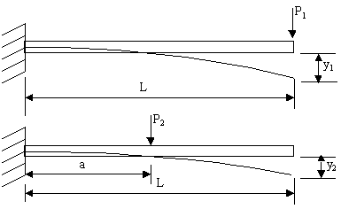 Deflections due to individual loading