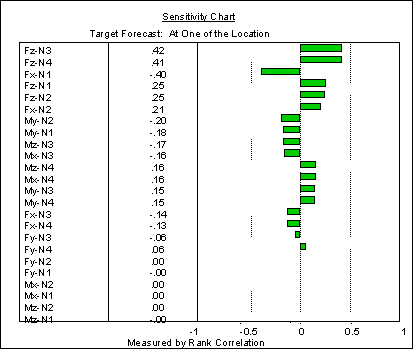 Sensitivity chart for one of the targets forecast