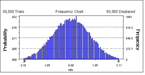 Simulation results after 50000 trails
