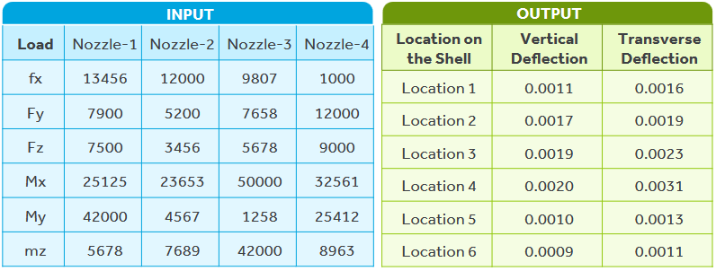 input and output for a typical spreadsheet tool