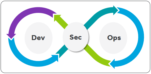 DevSecOps Security approach