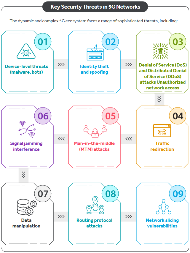 Key Security Threats