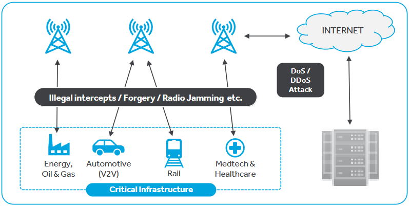 Security Threat in Critical infra