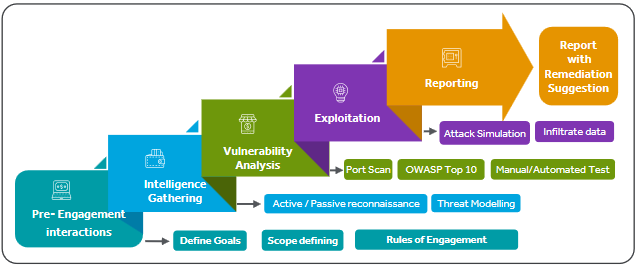 VAPT Framework