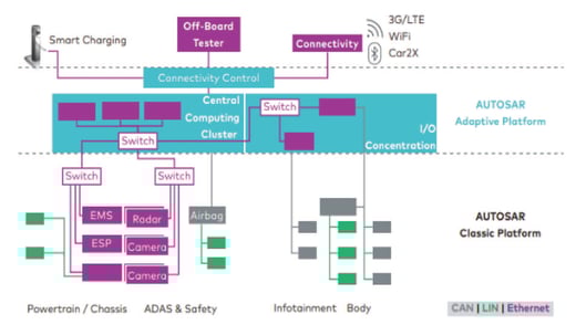 AUTOSAR services and solutions
