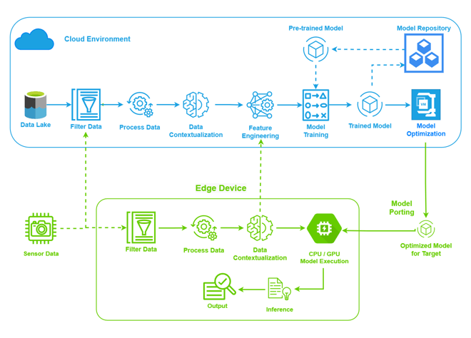 Edge Analytics Model Training And Deployment Work Flow