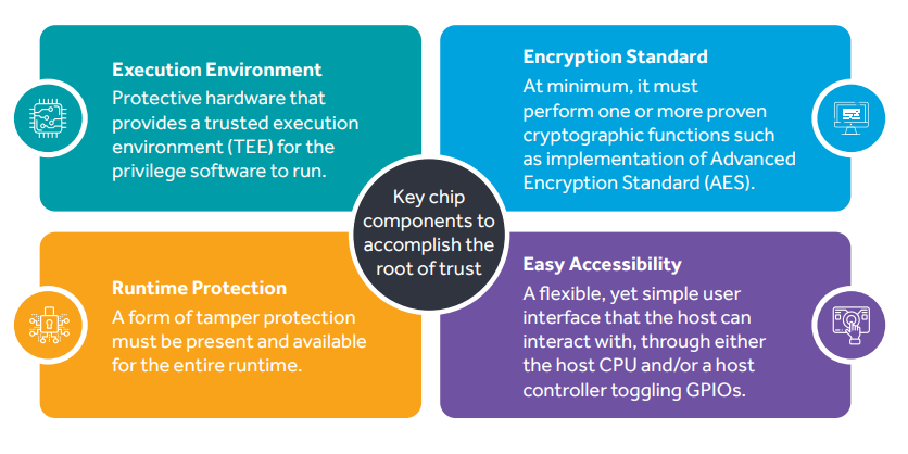 Key chip component to accomplish the root of trust