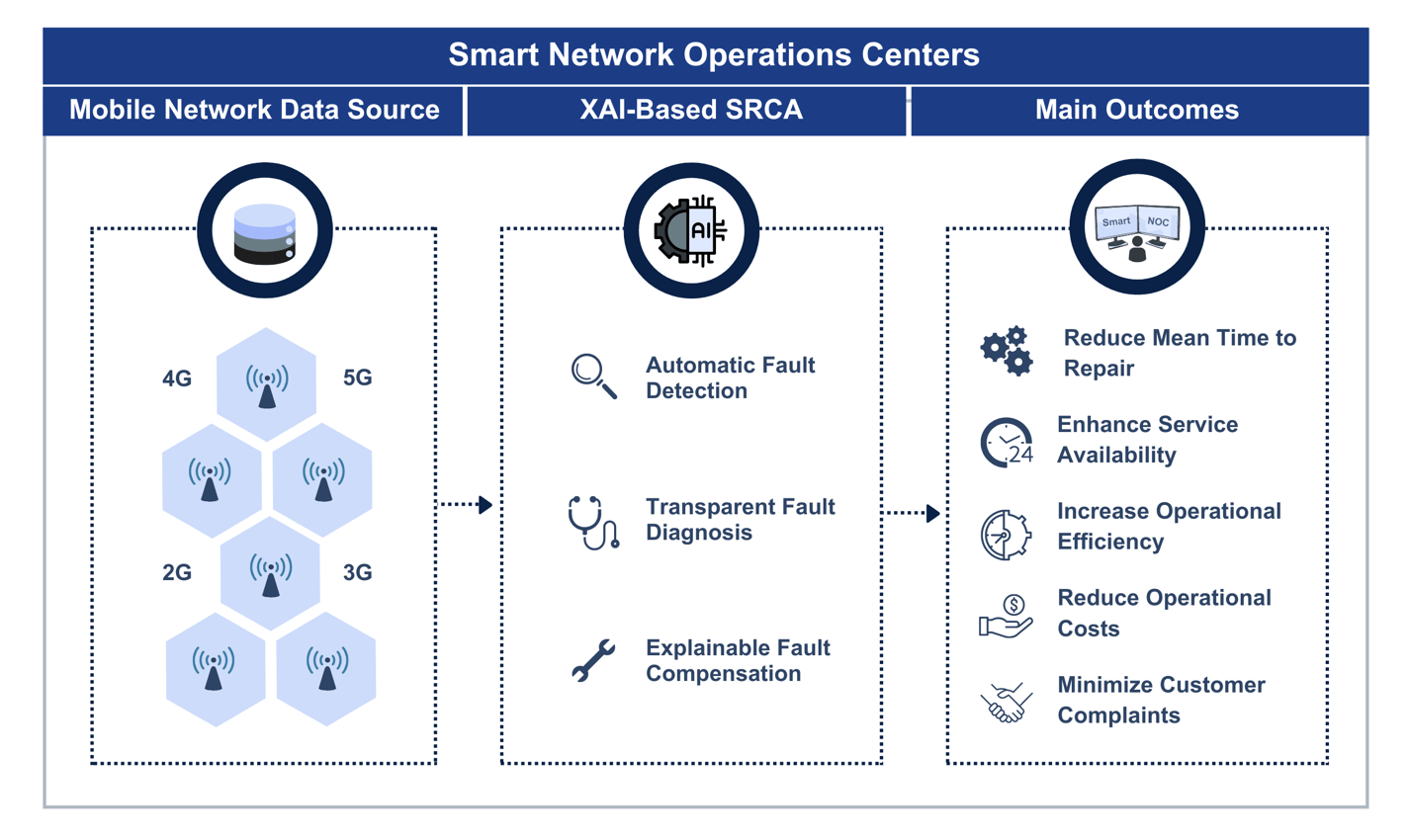 Implementation Framework for a Smart RCA System Based on XAI