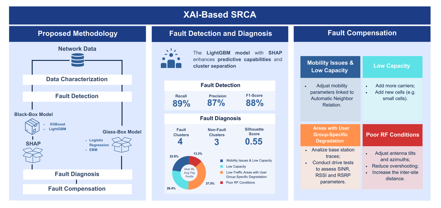 Methodology and results obtained through Celfinet's SRCA model
