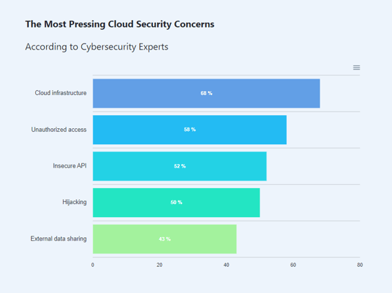 cloudware stats