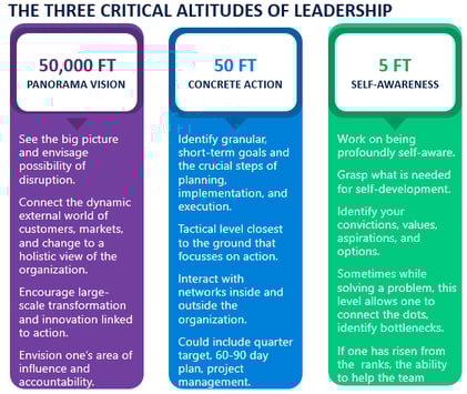 Three Altitudes of Leadership