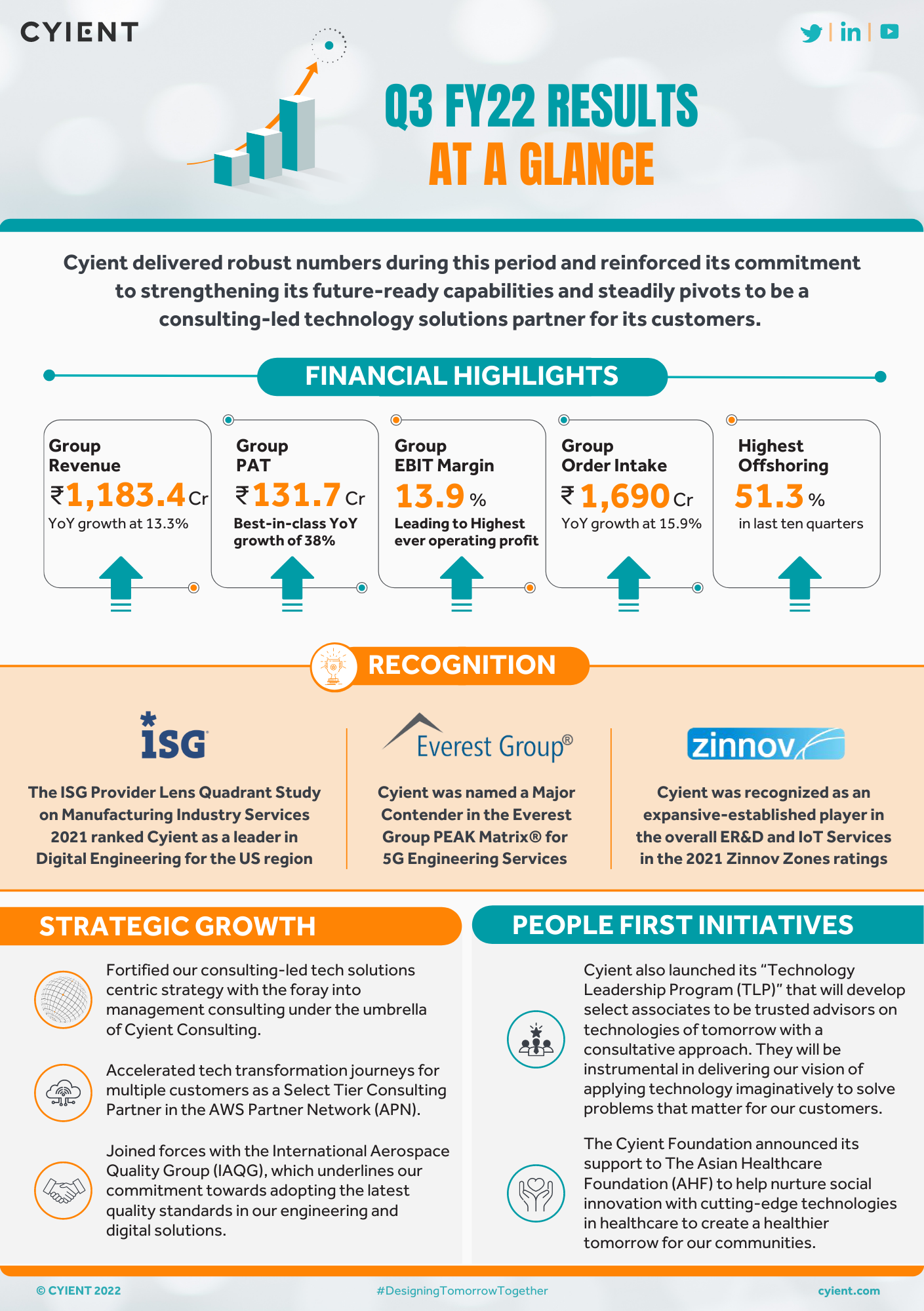 Cyient Q3 FY22 Results Infographic