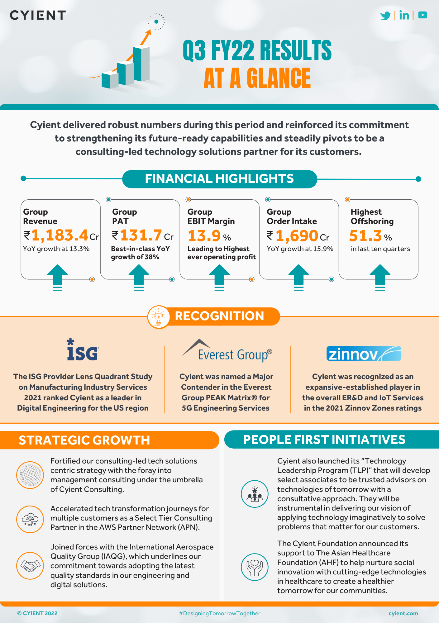 Cyient Delivers Robust Q3 FY22 Results: Steadily Pivots to be a Technology  Solutions Partner