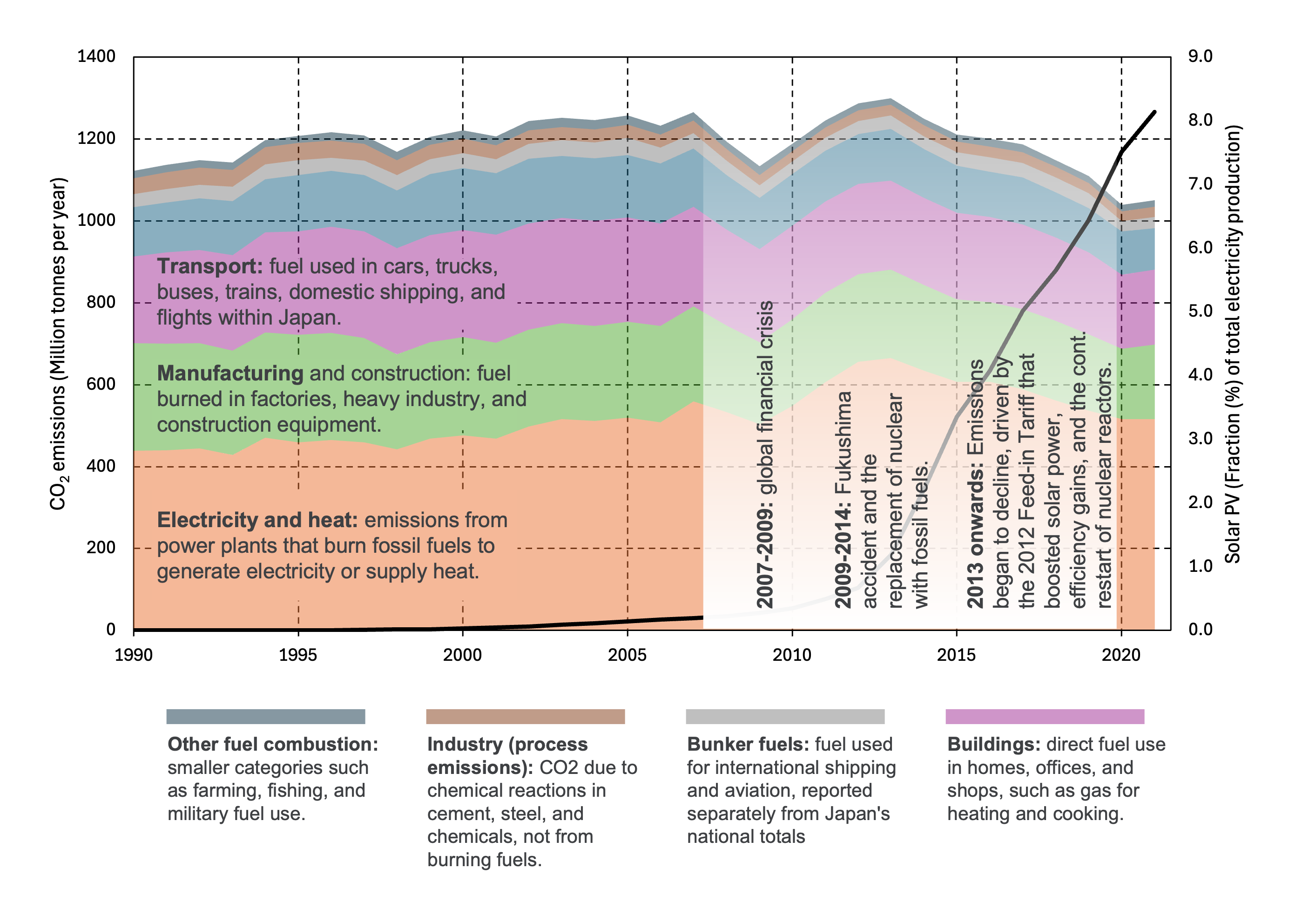 CO2 emissions per sector in Japan and share of solar power in electricity supply