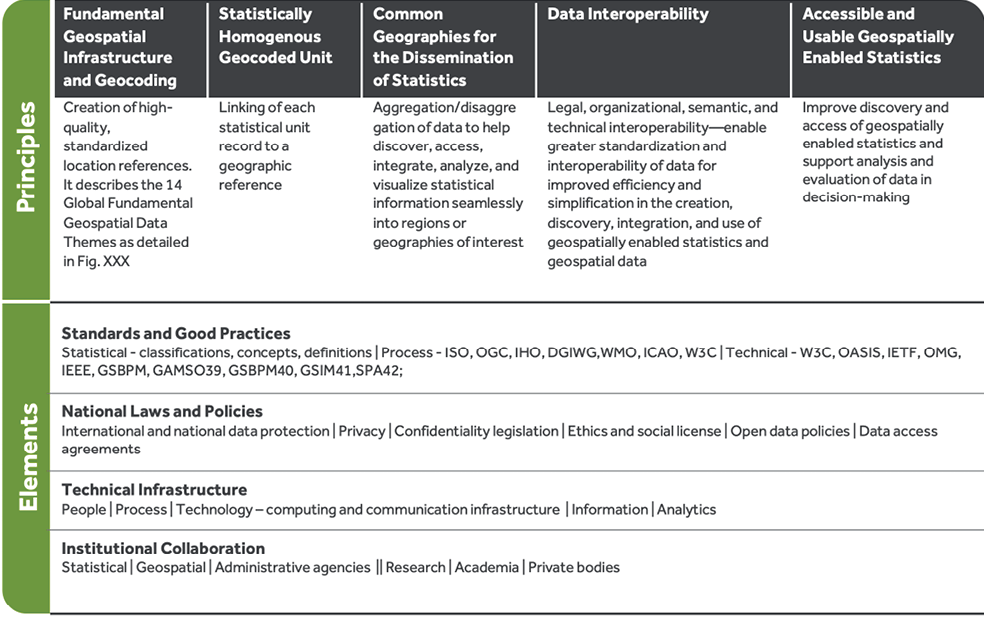 Key Principles (Verticals) and Elements (Horizonal)