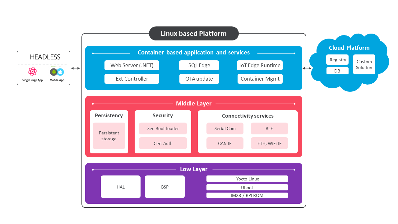 System architecture - cloud computing systems and applications in healthcare