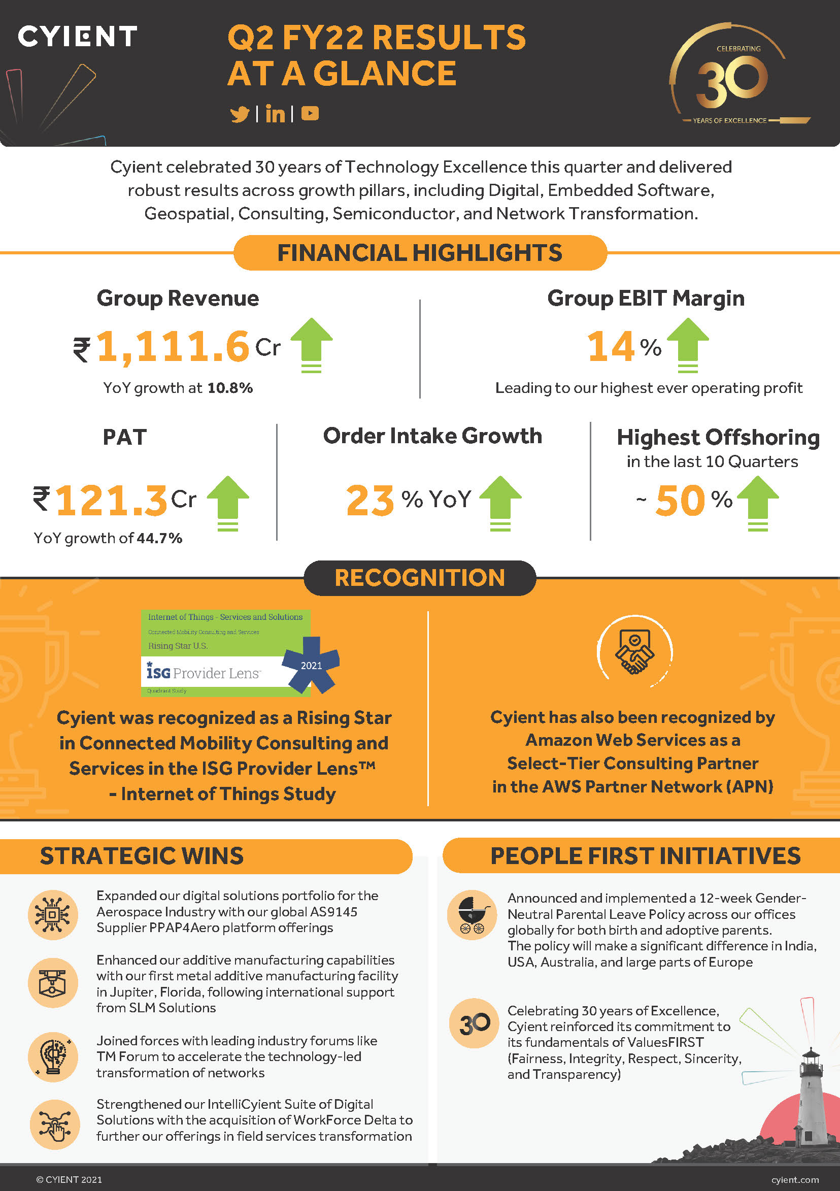 Cyient Q2 FY 22 Results - Key Highlights Infographic