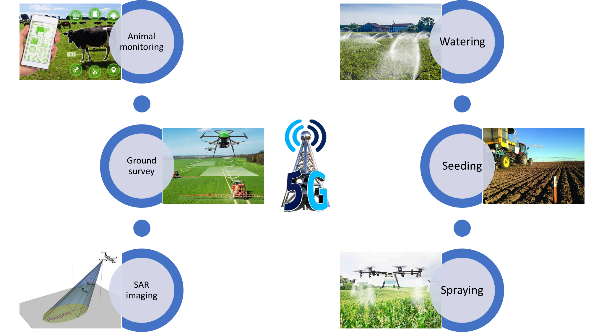 Figure 10. Uses of 5G technology in agriculture 2