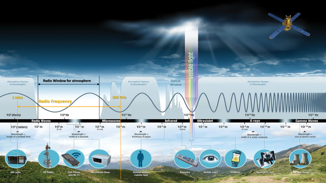 Figure 2. Electromagnetic spectrum