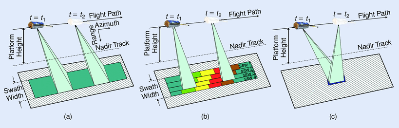 Figure 3. The SAR[1] principle of operation-1