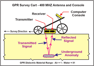 Figure 6. (a) Concept of GPR 1