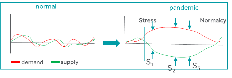 Data Science Helps Supply Chain Stress from Unprecedented Events