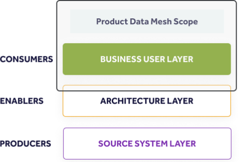 Product Data Mesh Scope