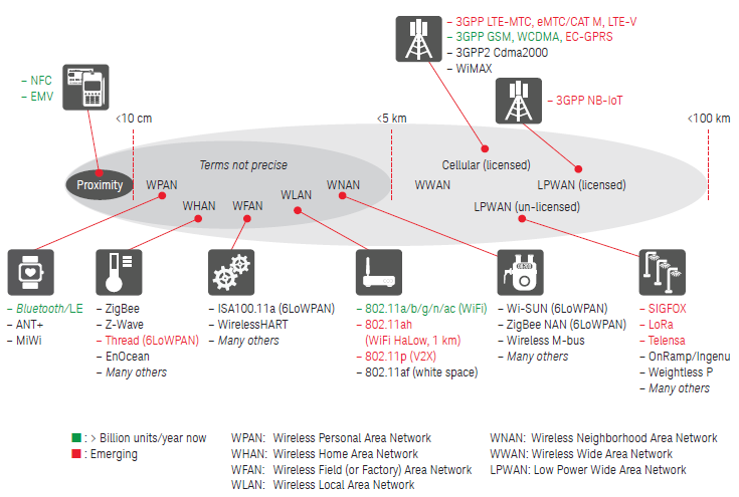 Bluetooth -A Smart Communication Protocol for the Internet of Things