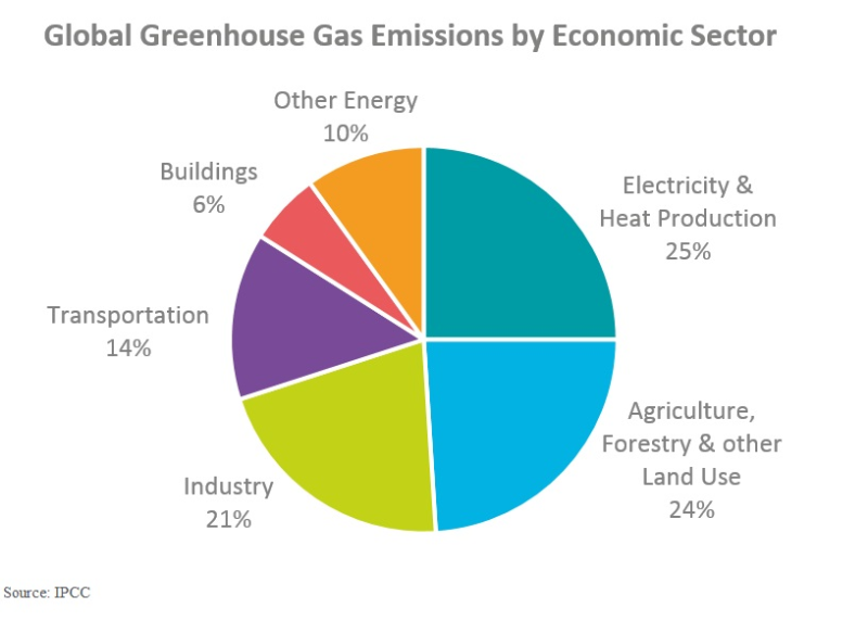 Global greenhouse gas emission