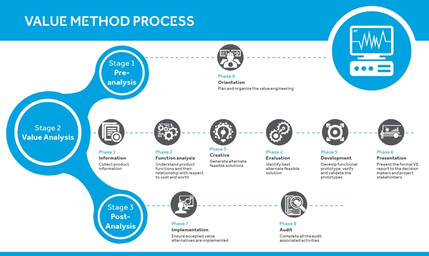 Method-Process