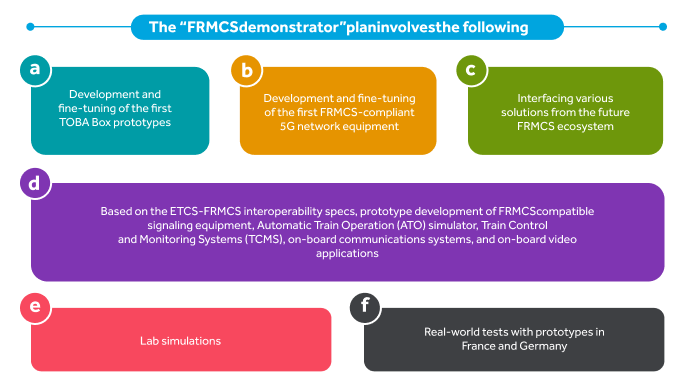 Migration to FRMCS 1