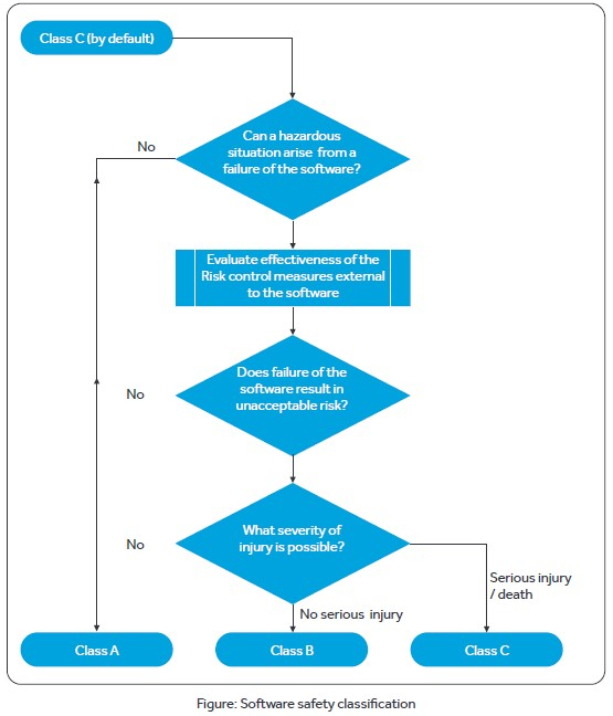 Software Safety classification as per IEC 62304