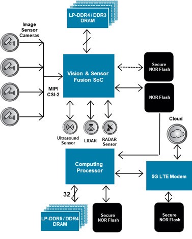 Secure flash programming