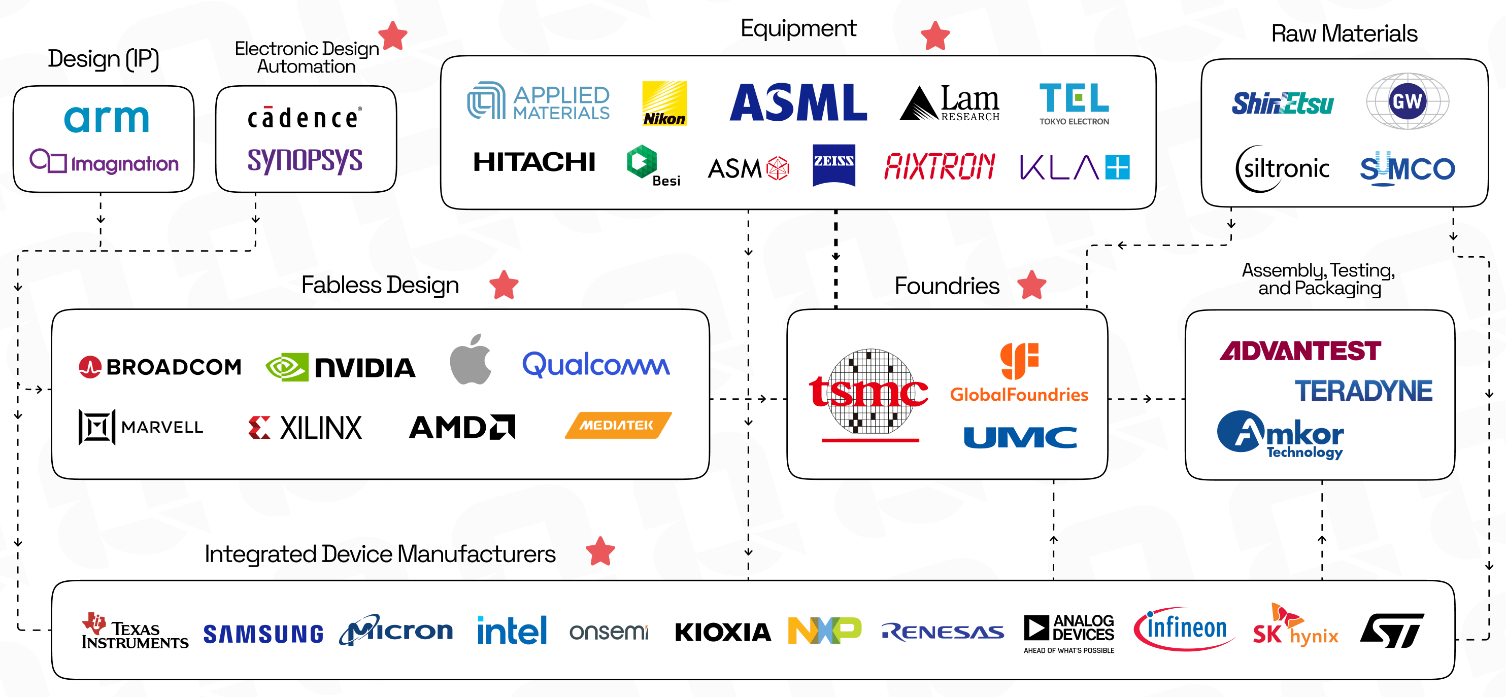 Semiconductor Value Chain