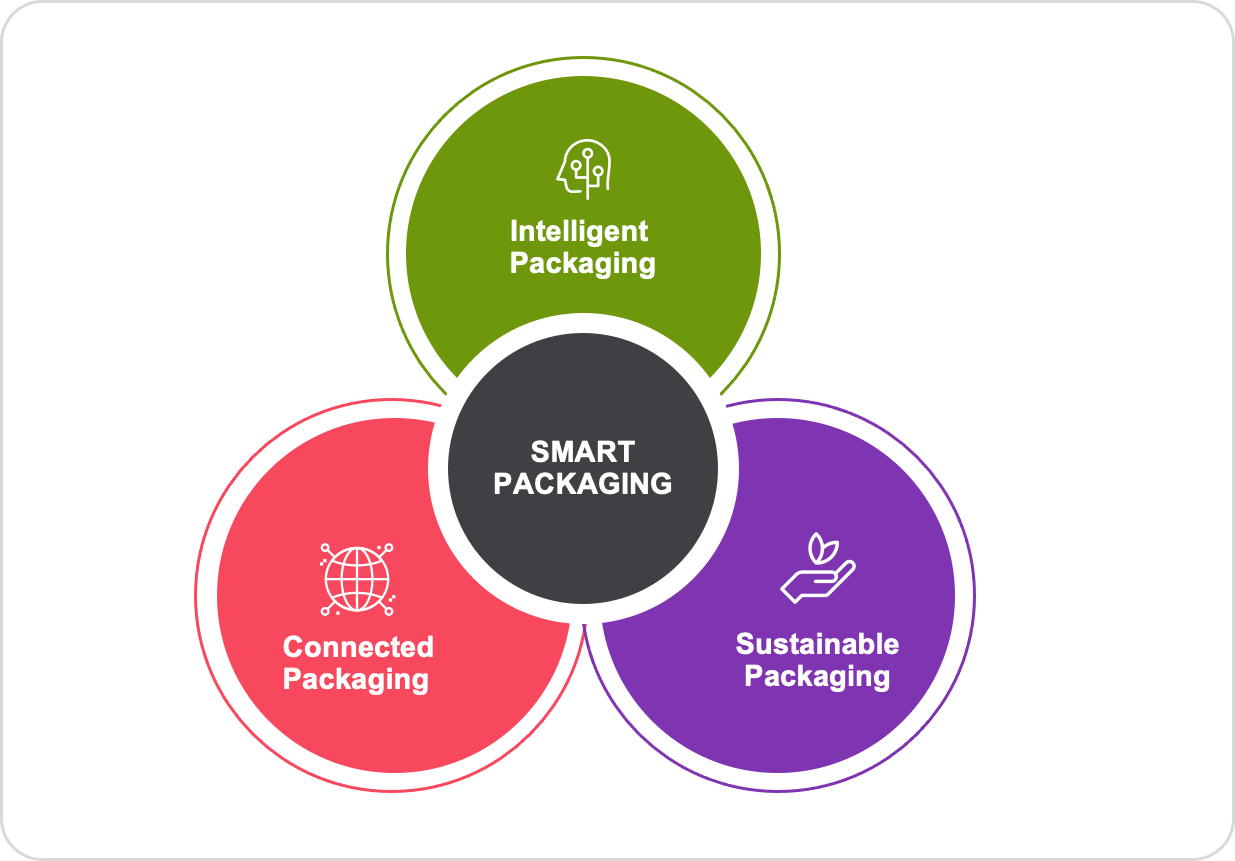 Smart packaging Infographics 1