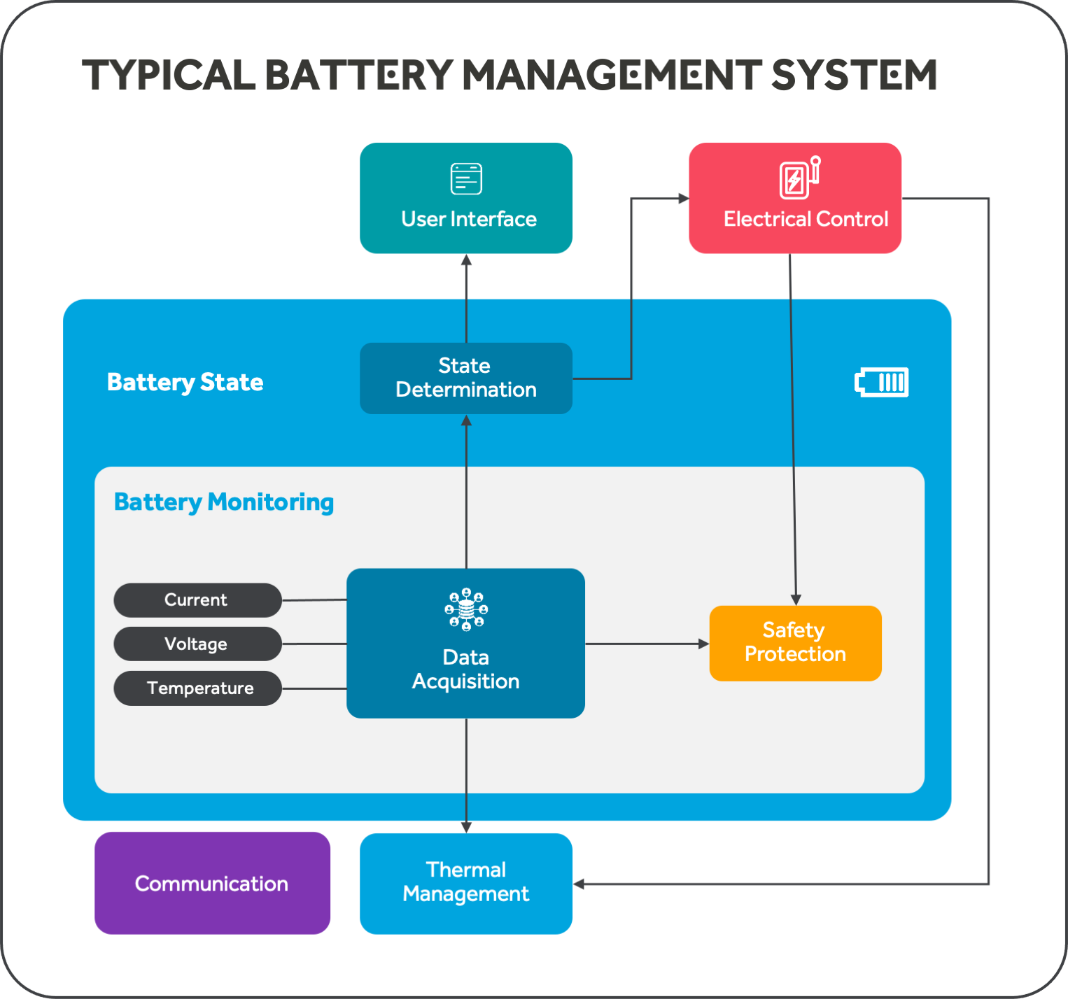 Typical Battery Management System