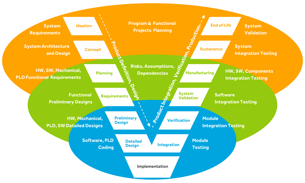 V model for product system development