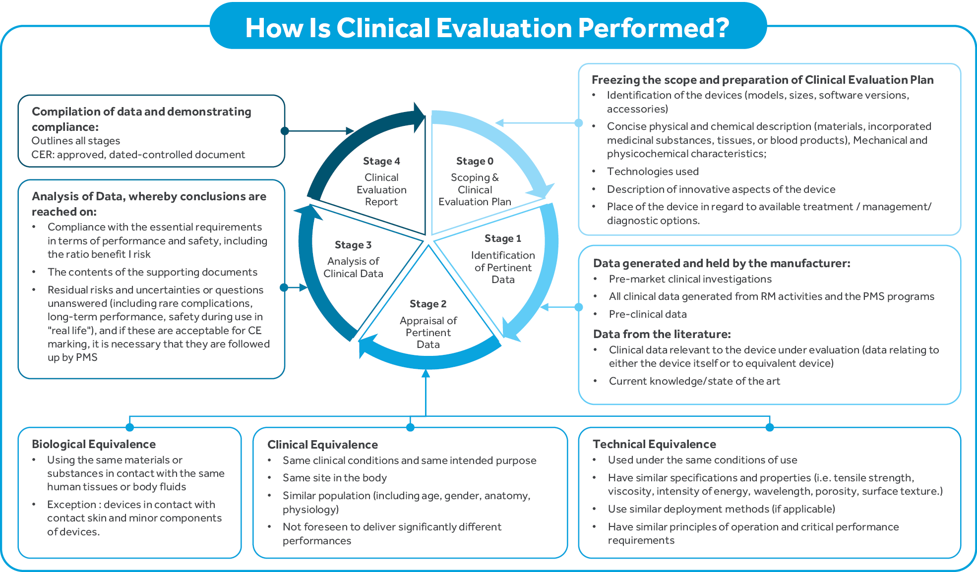 WP - Overview of Clinical Evaluation for Medical Devices - 0423