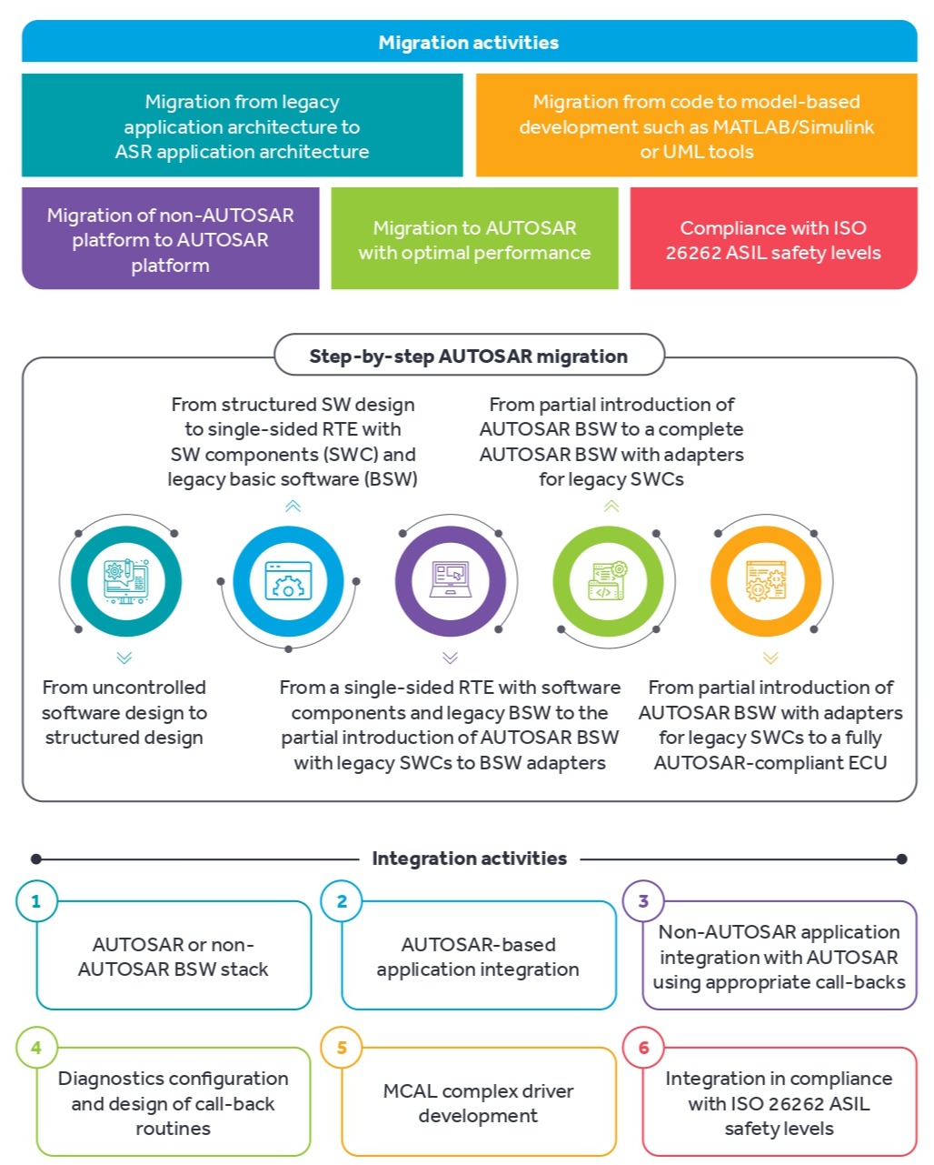 Autosar Migration and Integration