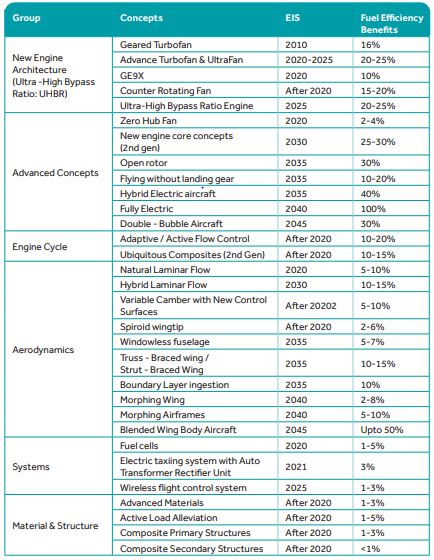 Advanced Technology Concepts