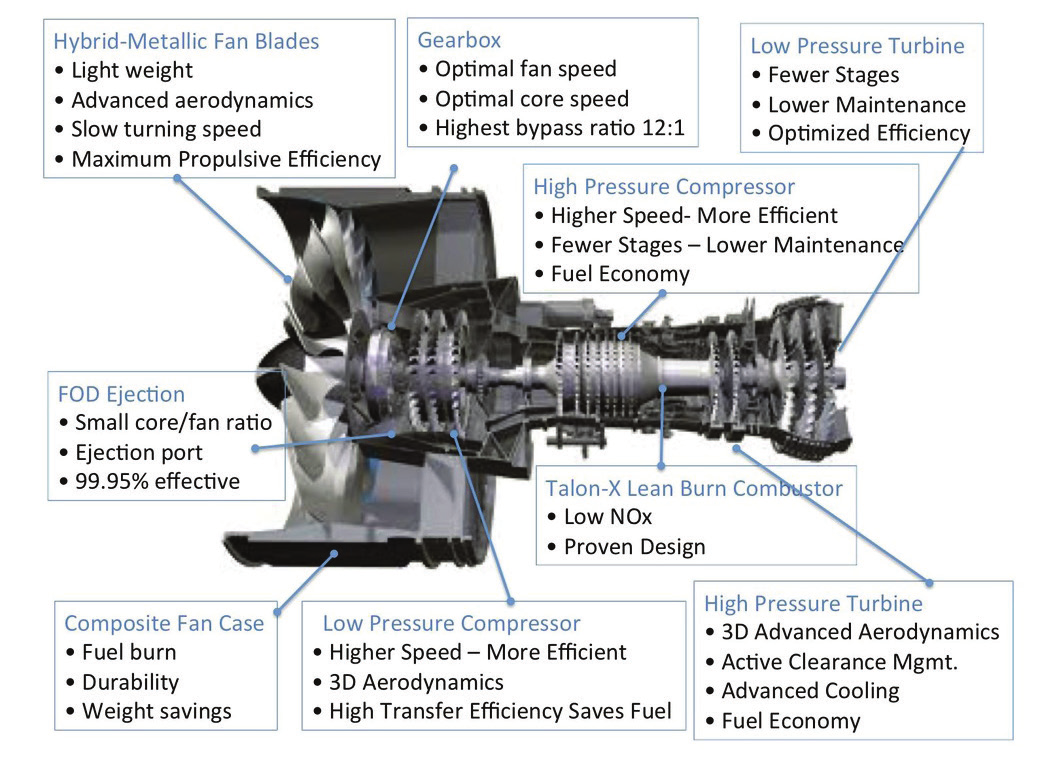 Pratt and Whitney GTF engine cross section