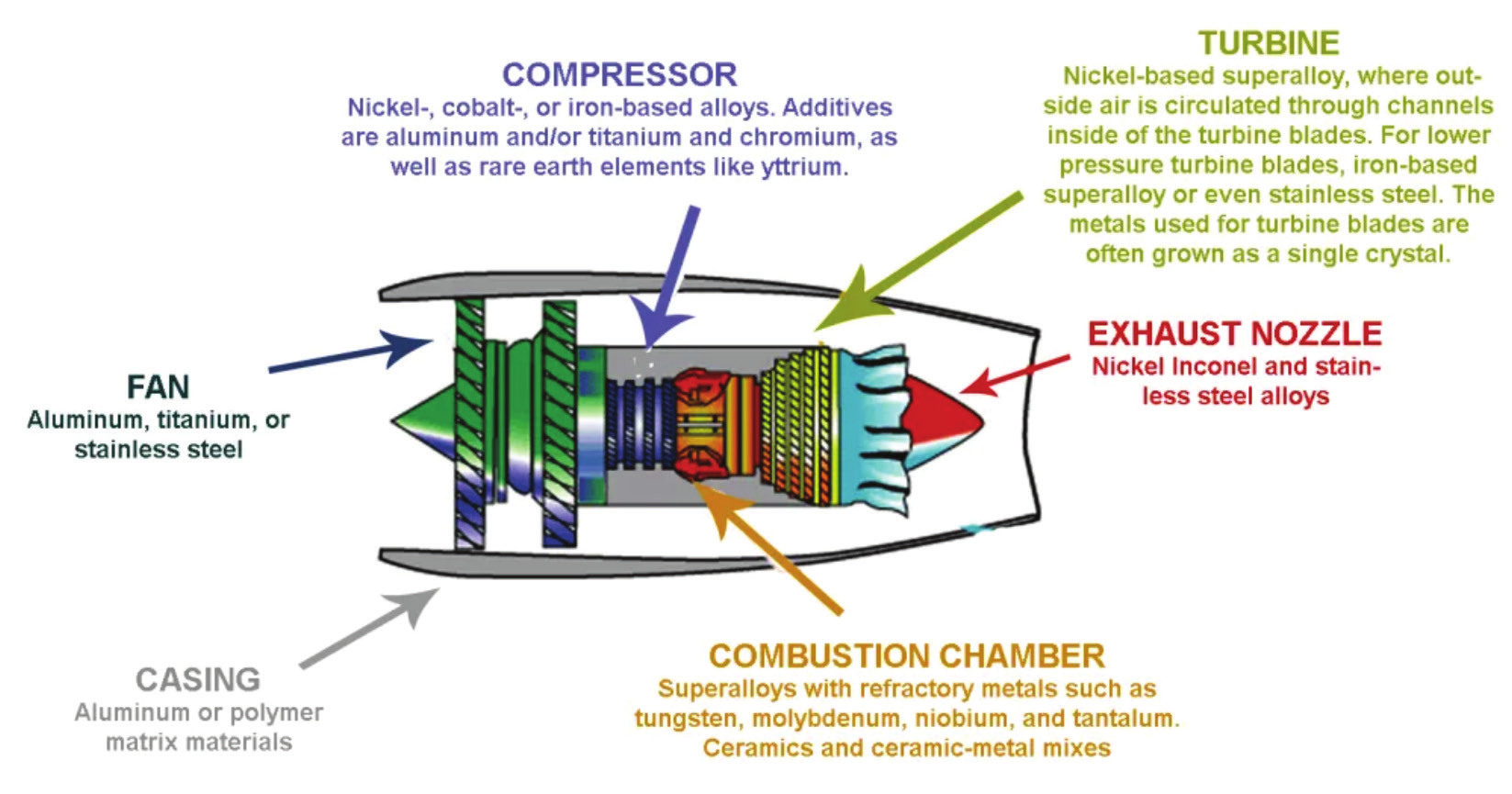 Typical materials used in aero engine