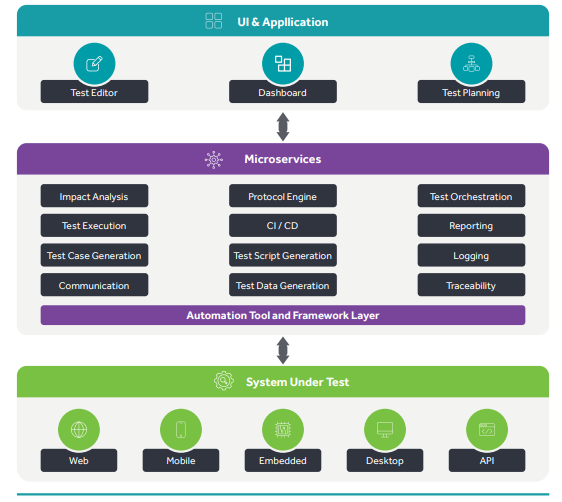 Ui and Application test automation