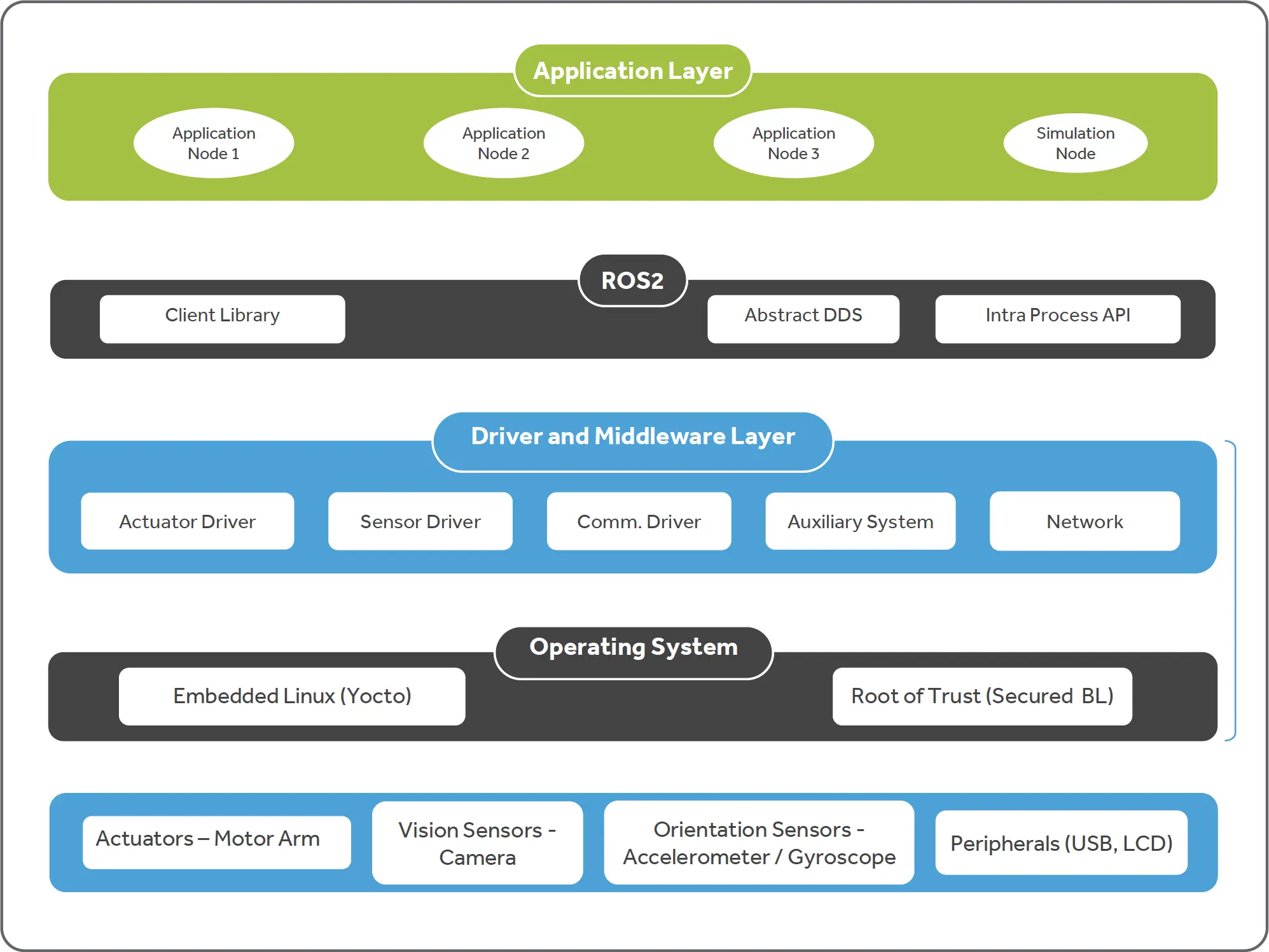 Robotics Platform - Robot Operating System (ROS) 