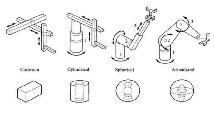 Motion Control- Work profile of robotic arms